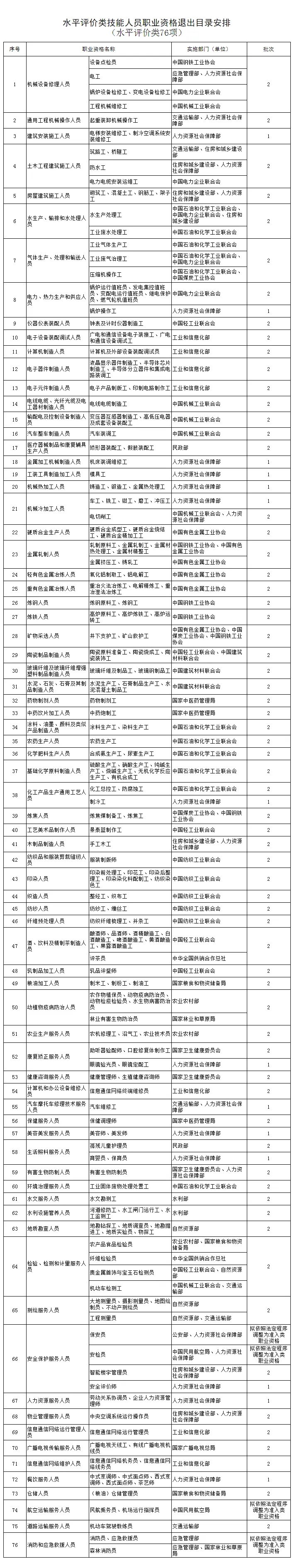 水平評(píng)價(jià)類技能人員職業(yè)資格退出目錄.webp.jpg
